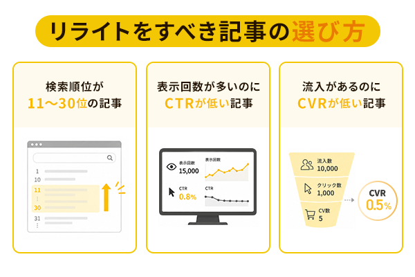 SEOのリライトをすべき記事の選び方を解説したイラスト画像