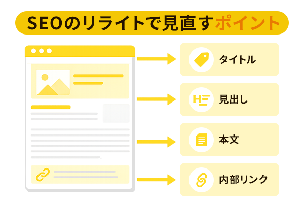 SEOリライトで見直すポイントを解説したイラスト画像