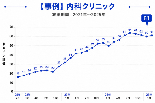 内科クリニックのサイトのドメインパワーの推移グラフの画像