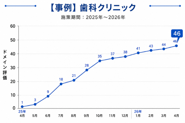 歯科クリニックのサイトのドメインパワーの推移グラフの画像