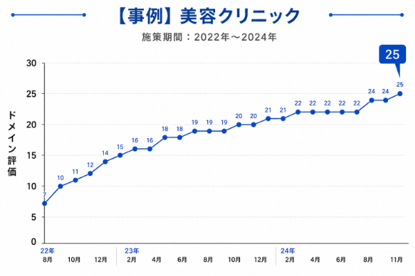 美容クリニックのサイトのドメインパワーの推移グラフの画像