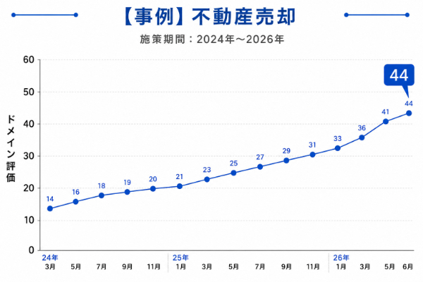不動産売却サイトのドメインパワーの推移グラフの画像