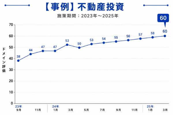 不動産投資のサイトのドメインパワーの推移グラフの画像