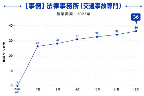 法律事務所のサイトのドメインパワーの推移グラフの画像