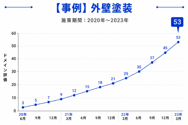 外壁塗装業者のサイトのドメインパワーの推移グラフの画像