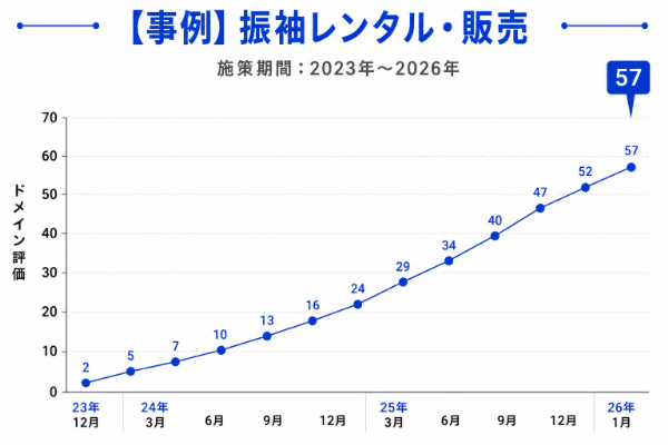 振袖レンタル・販売のサイトのドメインパワーの推移グラフの画像