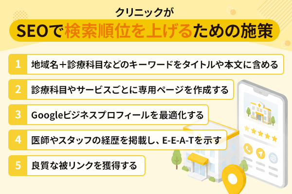 クリニックがSEOで検索順位を上げるための施策を紹介するイラスト画像