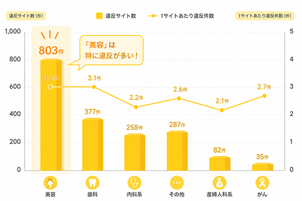診療科別の医療広告違反サイト数と1サイトあたりの違反件数を示したグラフ