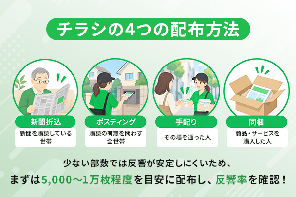 チラシの4つの配布方法を紹介するイラスト画像