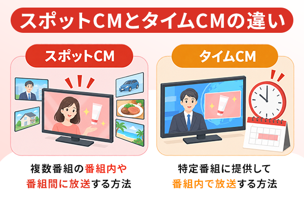 スポットCMとタイムCMの違いを比較したイラスト画像