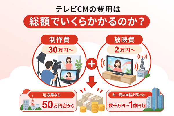 テレビCMの制作費と放映費の内訳のイラスト画像