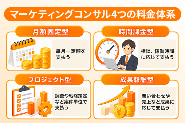 マーケティングコンサルの4つの料金体系を紹介するイラスト画像