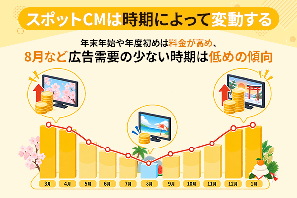 スポットCMは時期によって変動することを表したイラスト画像