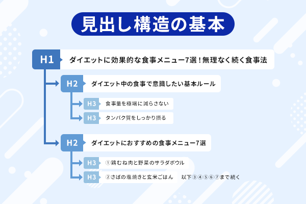 SEOにおける見出し構造の基本を示した図解