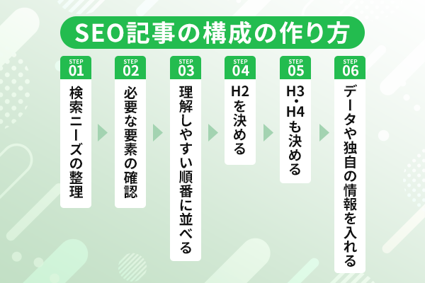 SEO記事の構成を作る手順をステップごとに示した図解
