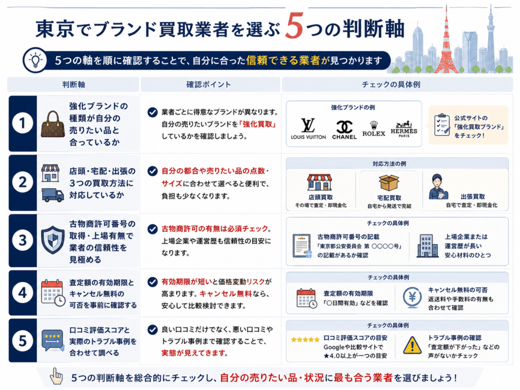 東京でブランド買取業者を選ぶ5つの判断軸画像