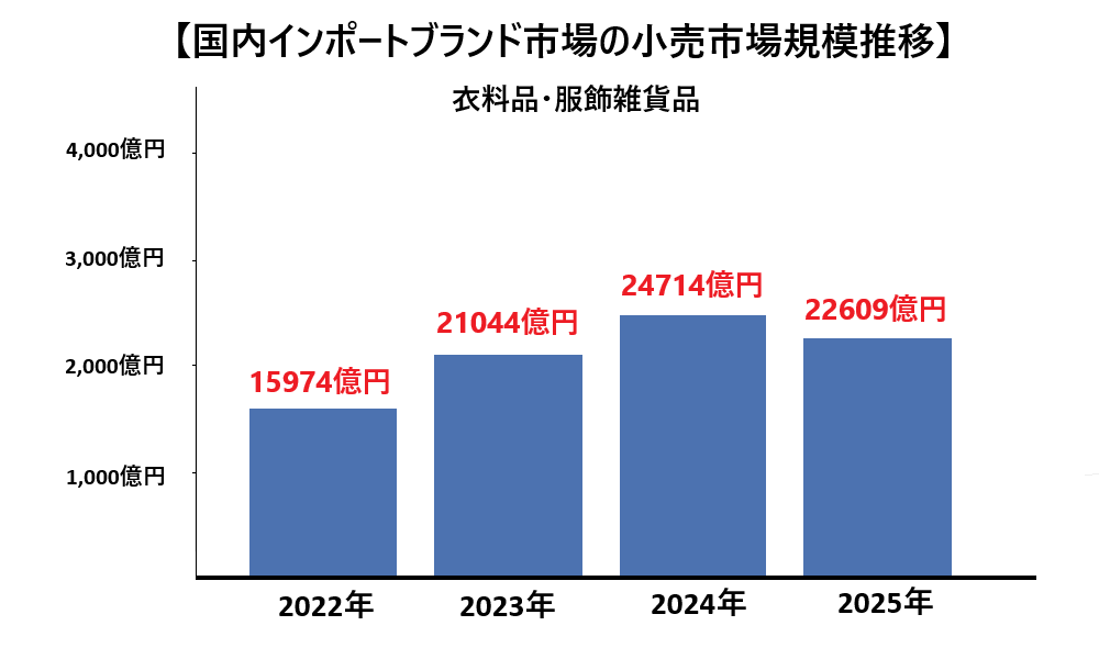 日本国内のインポートブランド市場規模を比べたグラフ