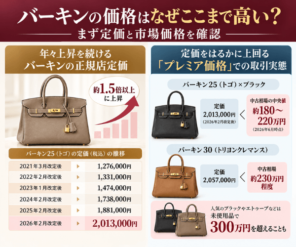 バーキンの価格はなぜここまで高い？まず定価と市場価格を確認