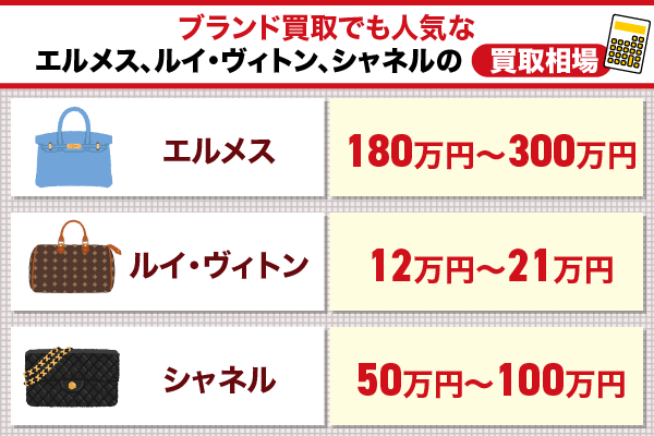 ブランド買取の価格相場比較結果テーブル