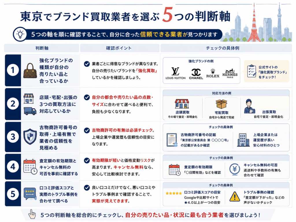 東京でブランド買取業者を選ぶ5つの判断軸画像