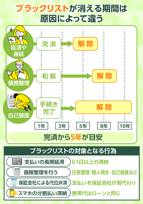 ブラックリストが消える期間は原因によって違うことを説明する画像