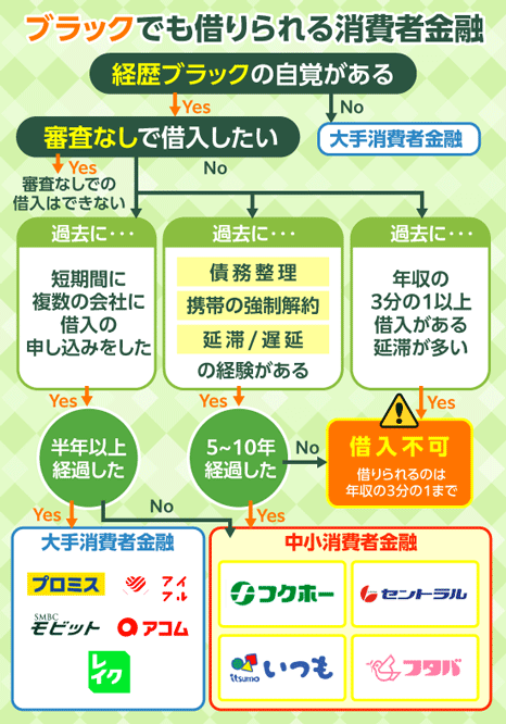 ブラックでも借りられる消費者金融の選択チャート
