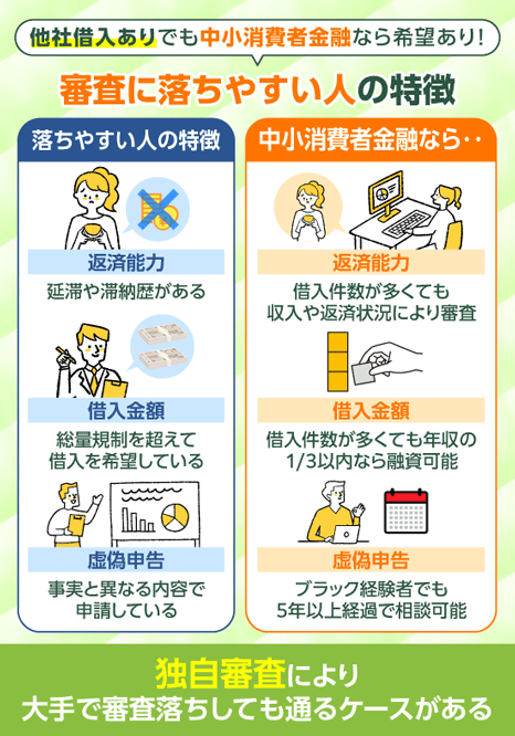 審査に落ちやすい人の特徴と中小消費者金融なら通過しやすい理由を解説する画像