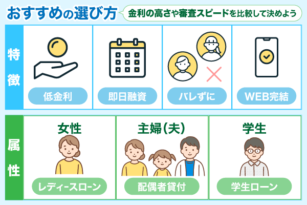 カードローンのおすすめの選び方を特徴別と属性別に記載した画像