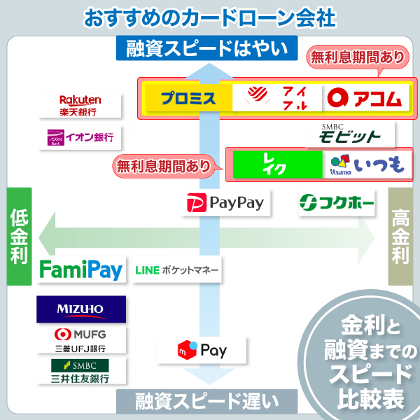 おすすめカードローンの特徴別フローチャート