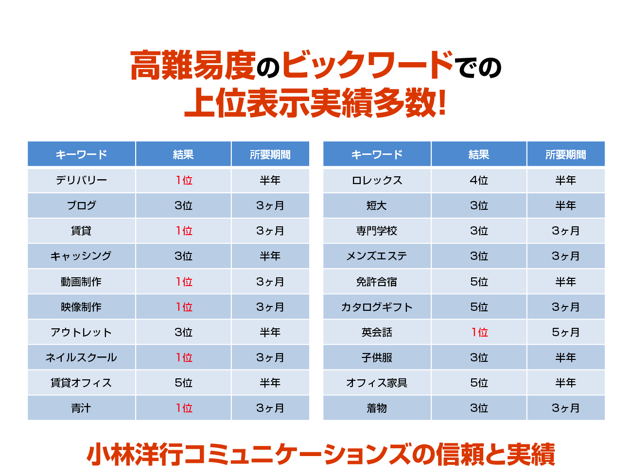 高難易度のビックワードでの上位表示実績多数!