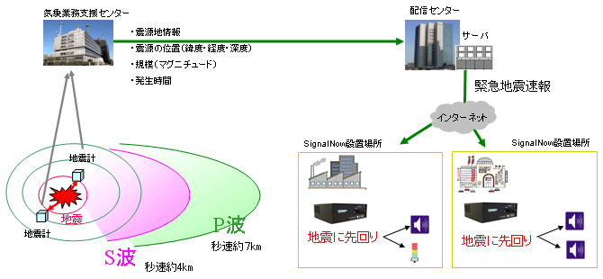 緊急地震速報概念図